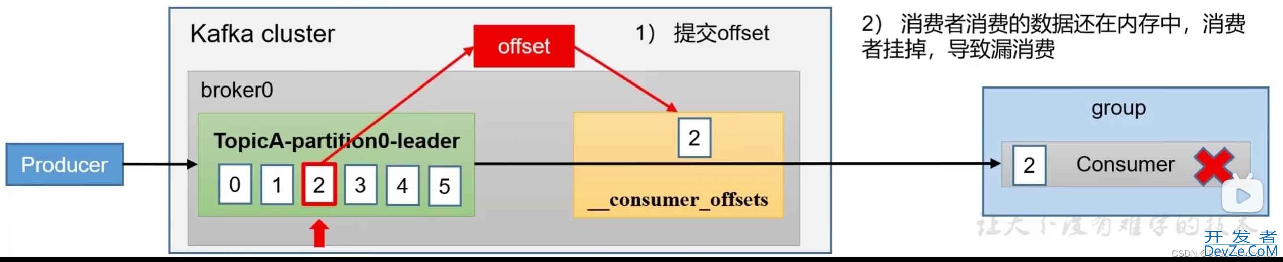 关于kafka-consumer-offset位移问题