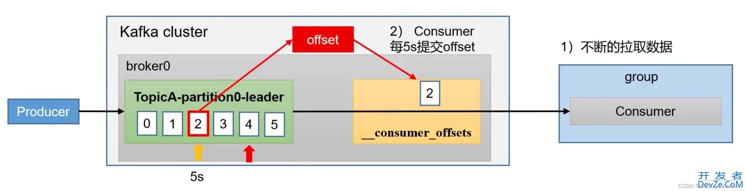 关于kafka-consumer-offset位移问题