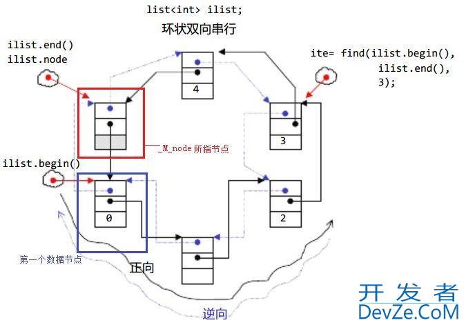 C++ List链表的介绍和使用