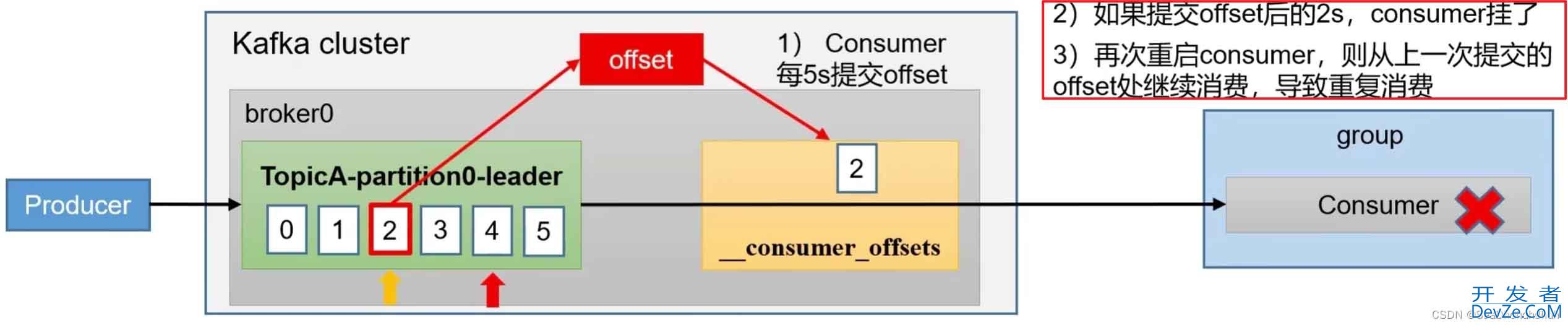 关于kafka-consumer-offset位移问题