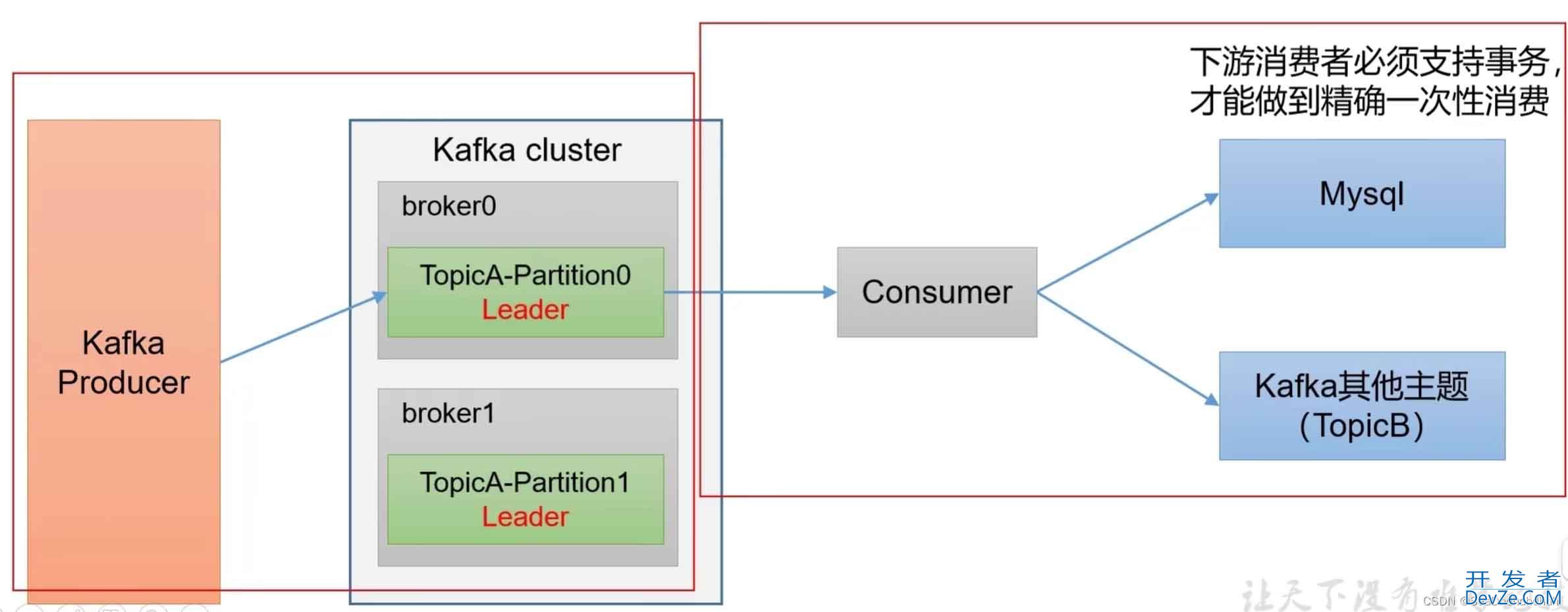 关于kafka-consumer-offset位移问题