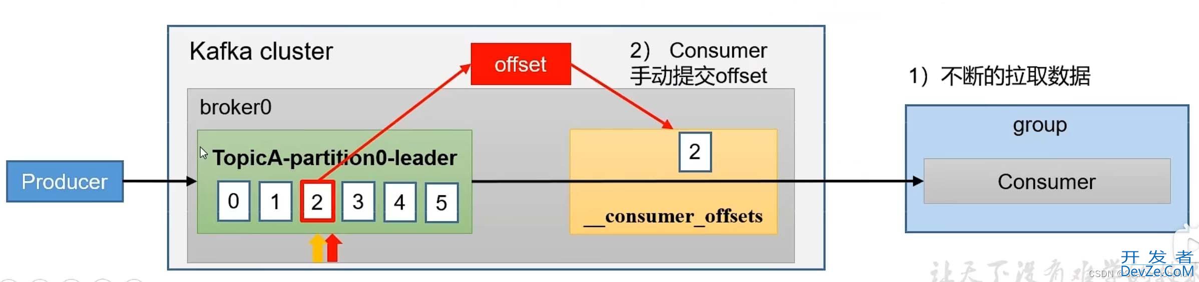 关于kafka-consumer-offset位移问题