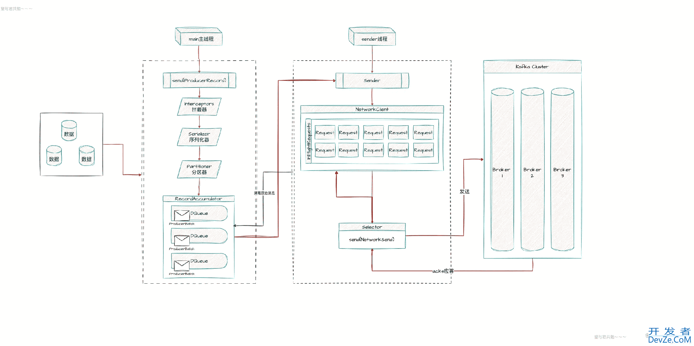 java分布式流处理组件Producer入门详解