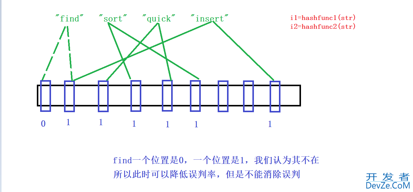 C++ BloomFilter布隆过滤器应用及概念详解