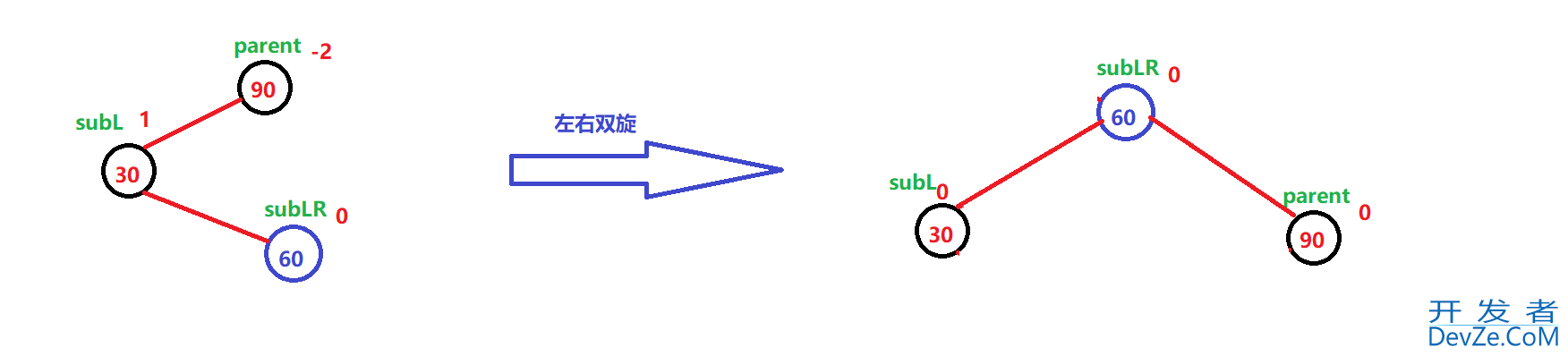 C++ AVLTree高度平衡的二叉搜索树深入分析