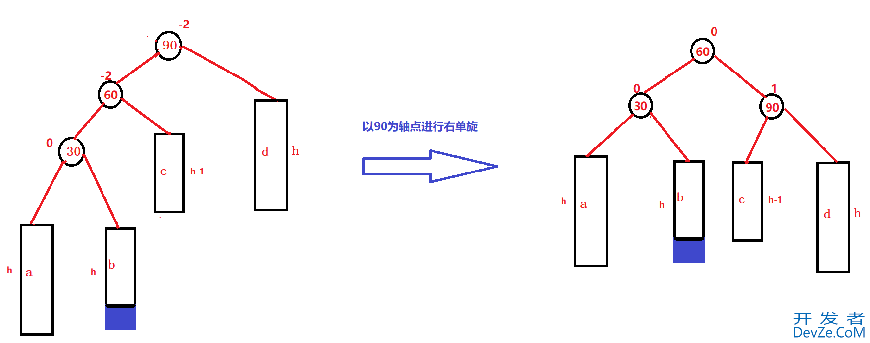 C++ AVLTree高度平衡的二叉搜索树深入分析