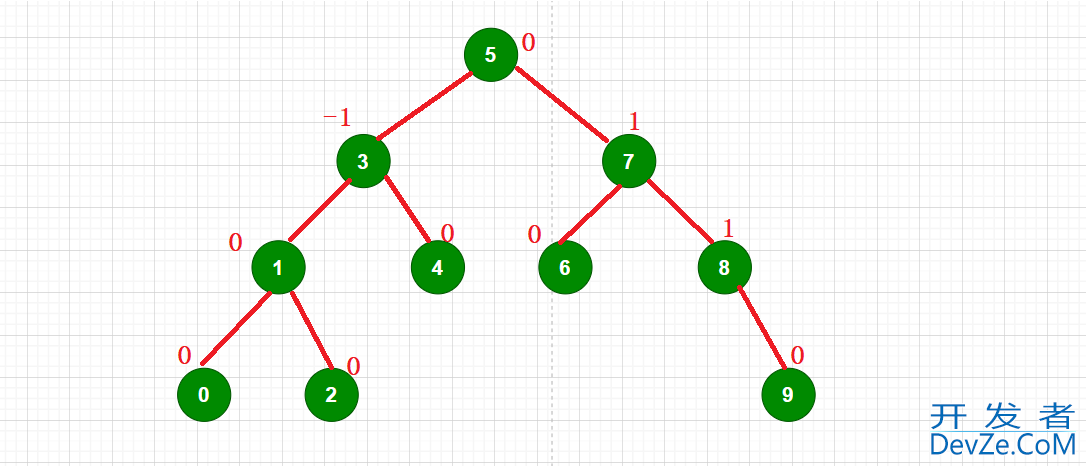 C++ AVLTree高度平衡的二叉搜索树深入分析