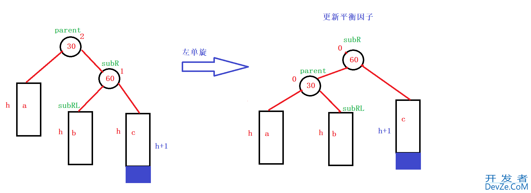 C++ AVLTree高度平衡的二叉搜索树深入分析