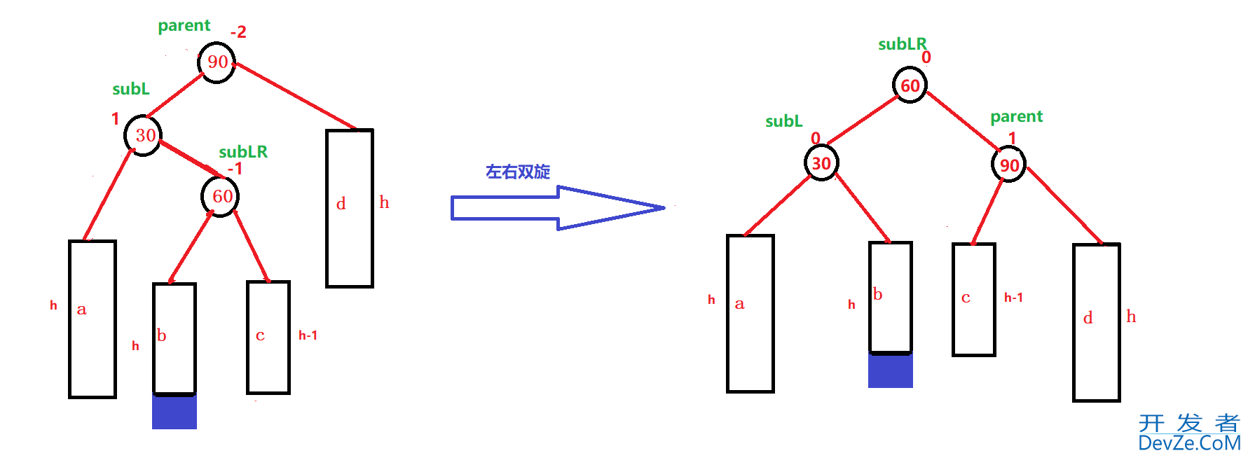 C++ AVLTree高度平衡的二叉搜索树深入分析