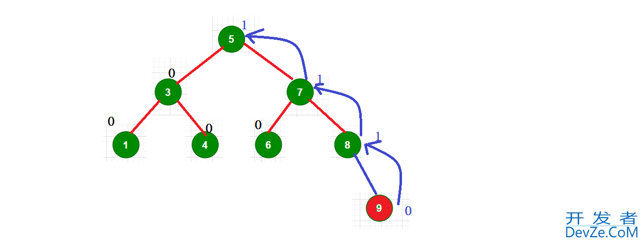 C++ AVLTree高度平衡的二叉搜索树深入分析