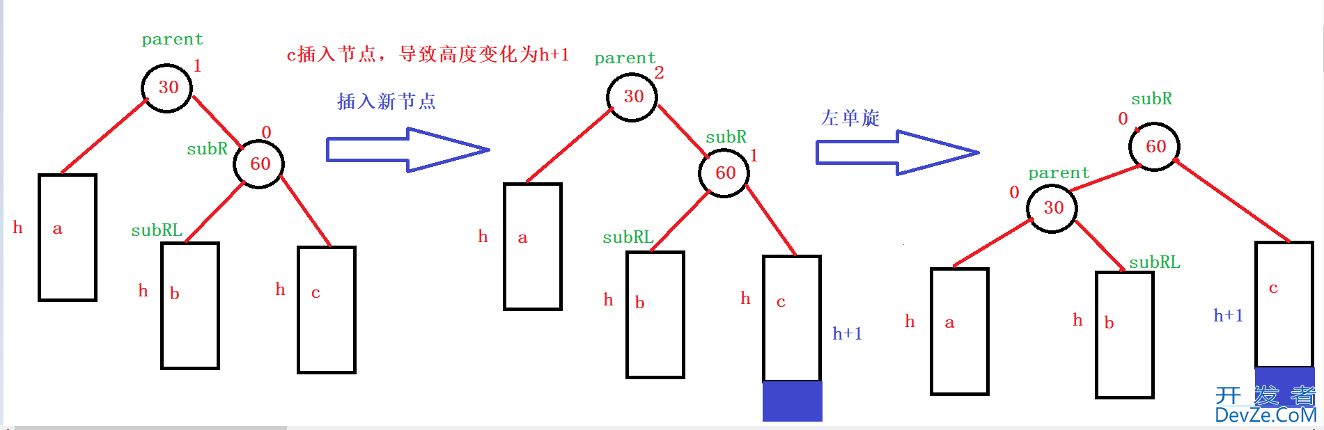 C++ AVLTree高度平衡的二叉搜索树深入分析