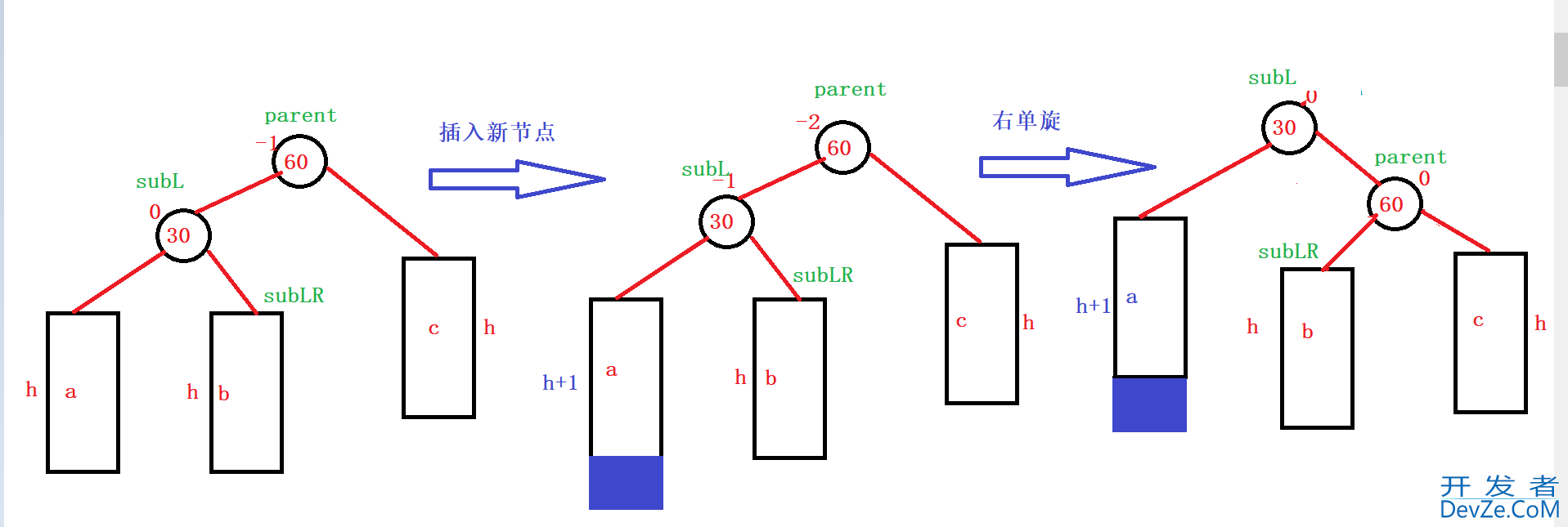 C++ AVLTree高度平衡的二叉搜索树深入分析