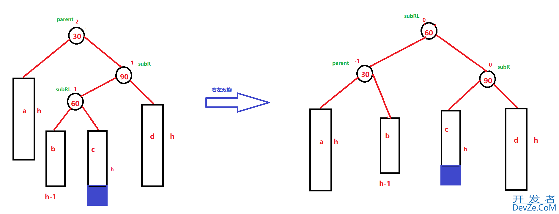 C++ AVLTree高度平衡的二叉搜索树深入分析