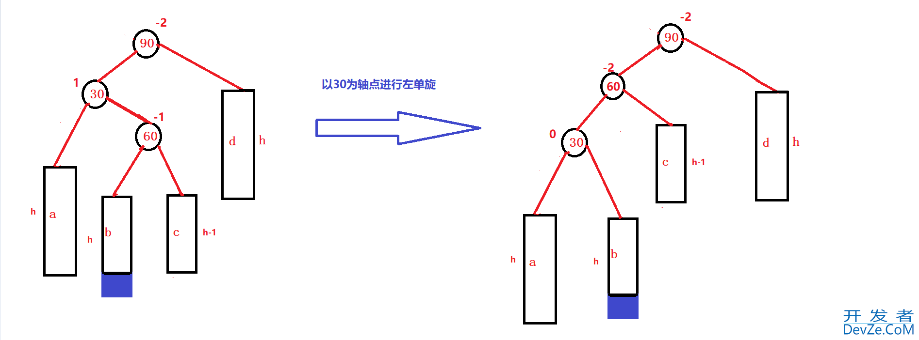 C++ AVLTree高度平衡的二叉搜索树深入分析