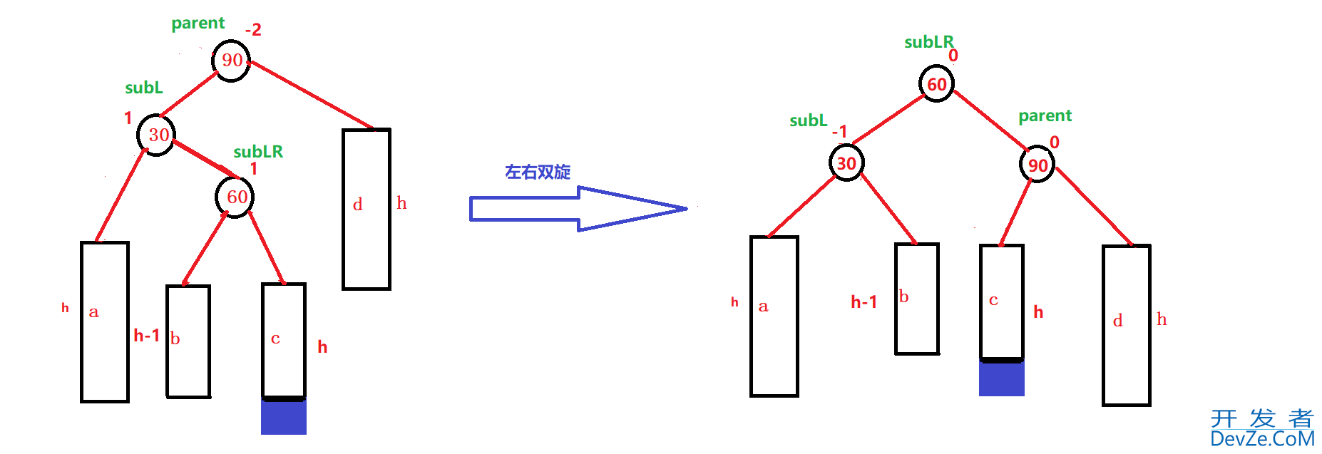 C++ AVLTree高度平衡的二叉搜索树深入分析