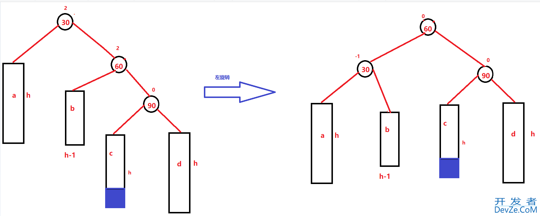 C++ AVLTree高度平衡的二叉搜索树深入分析