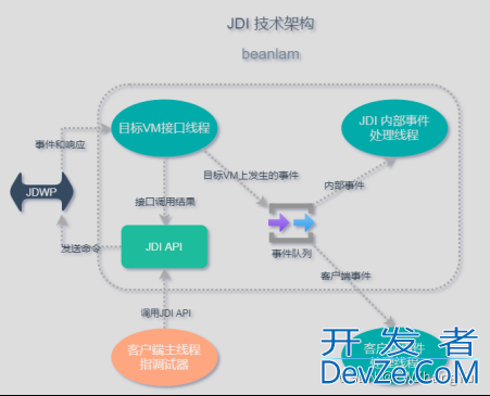 Java平台调试体系原理分析和实践整理 远程Debug