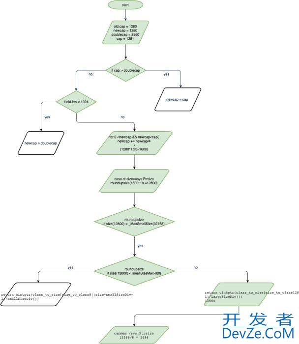 Golang中 Slice的分析与使用源码解析