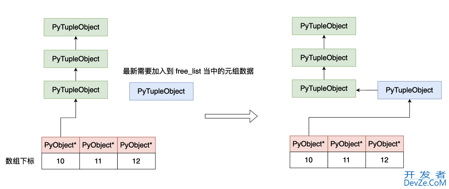 深入理解Python虚拟机中元组(tuple)的实现原理及源码