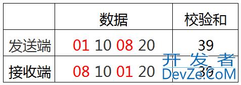 CRC校验原理及其C语言实现详解