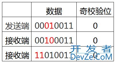 CRC校验原理及其C语言实现详解