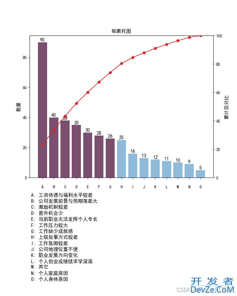 基于Python实现帕累托图的示例详解