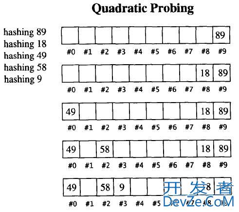 C++数据结构之哈希表的实现