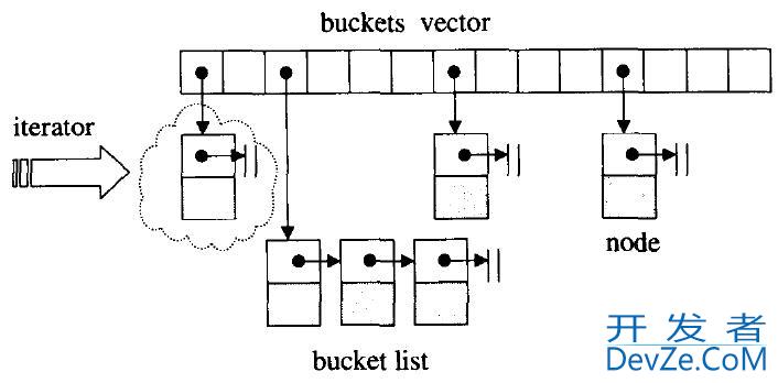 C++数据结构之哈希表的实现