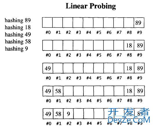 C++数据结构之哈希表的实现