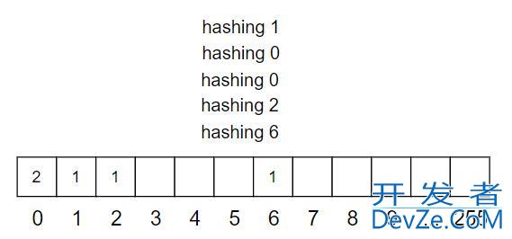 C++数据结构之哈希表的实现