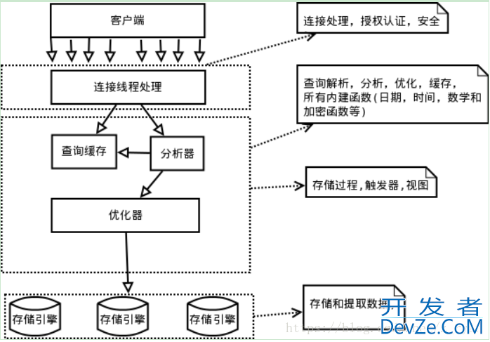 MySQL的逻辑架构及工作全流程