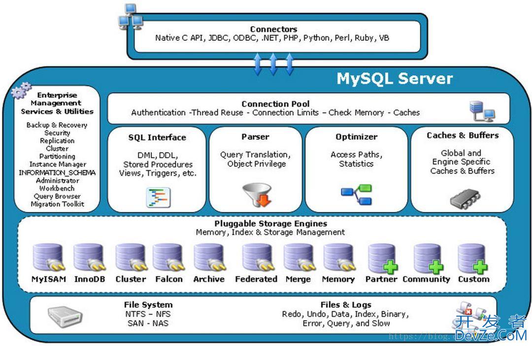 MySQL的逻辑架构及工作全流程