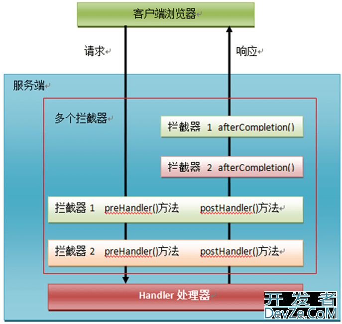 SpringMVC拦截器零基础掌握