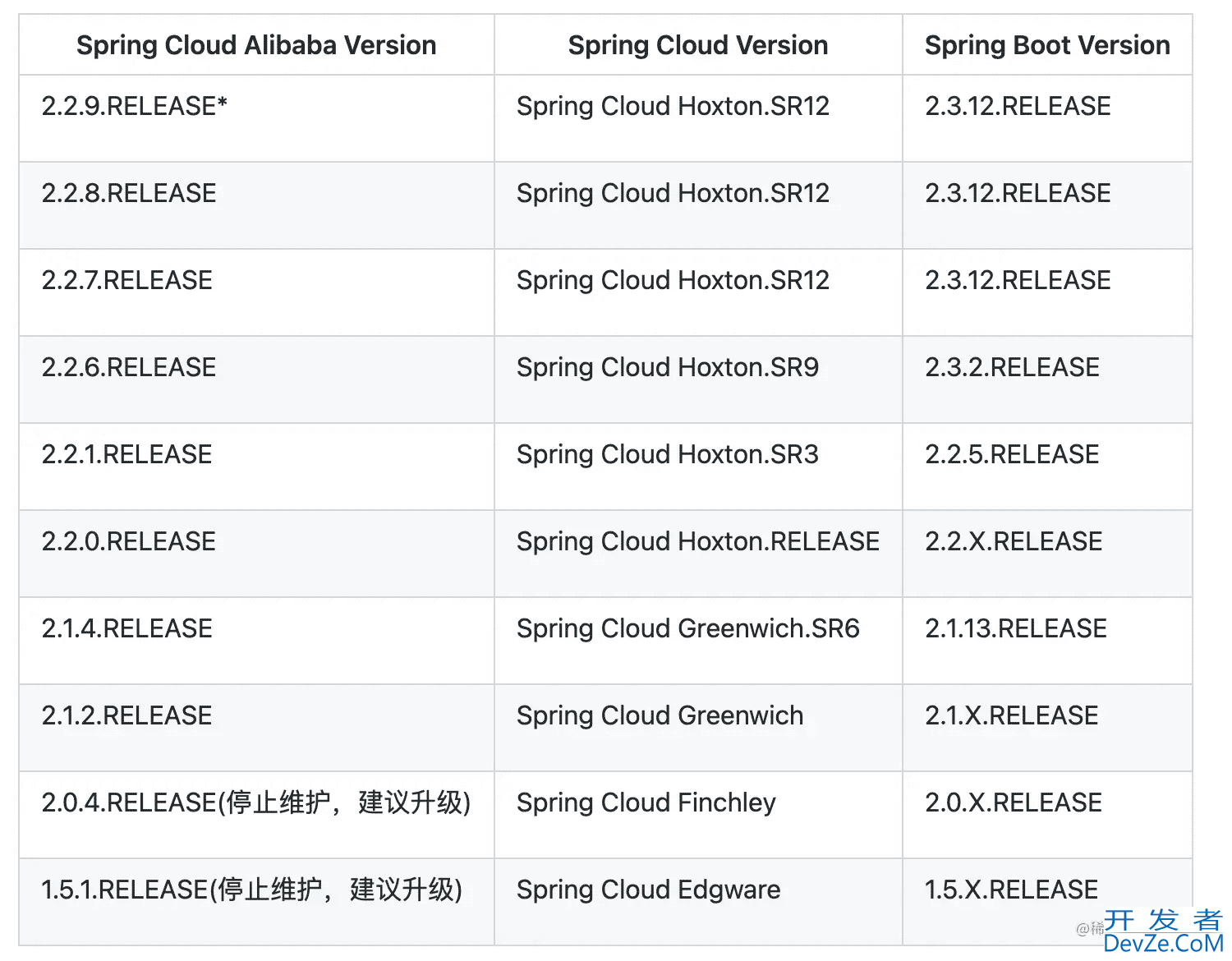 Spring Cloud Alibaba 整合Nacos的详细使用教程