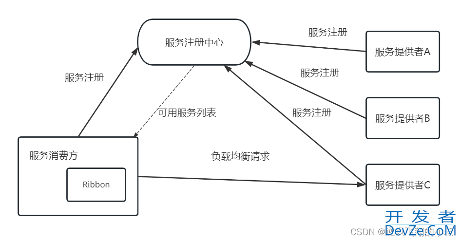 Spring Cloud Ribbon 负载均衡使用策略示例详解