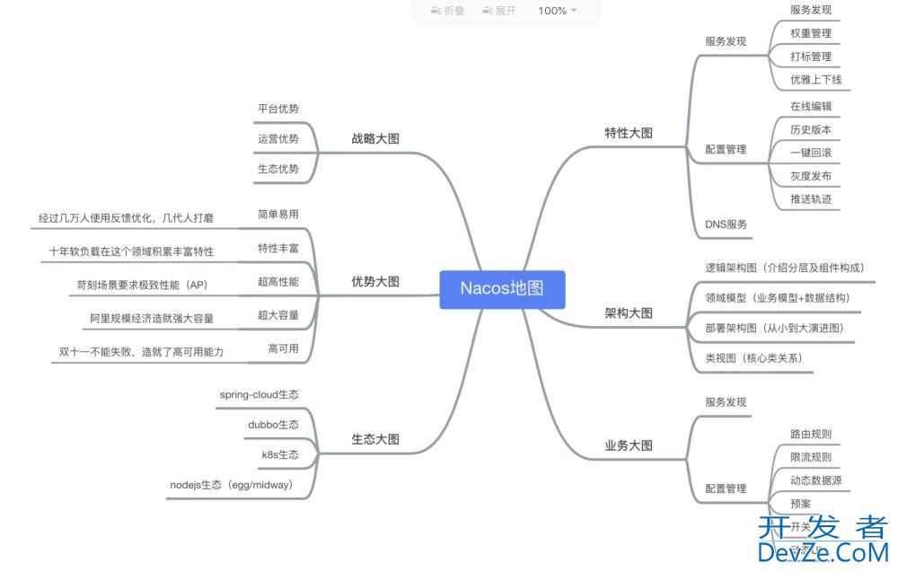 Spring Cloud Alibaba 整合Nacos的详细使用教程