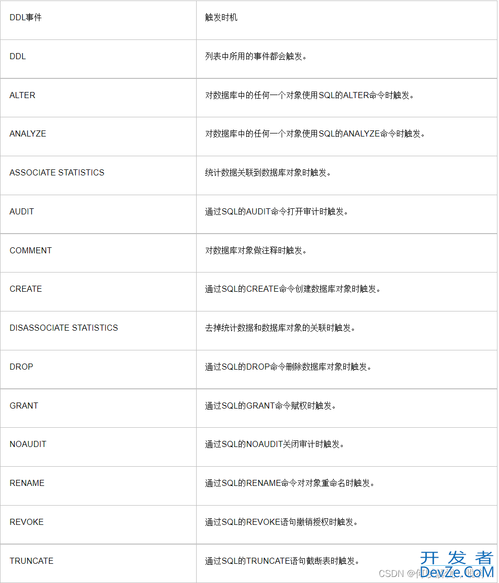 Oracle DML触发器和DDL触发器实例详解