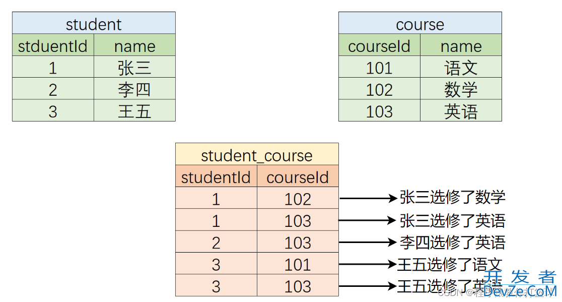 MySQL主键约束和外键约束详解