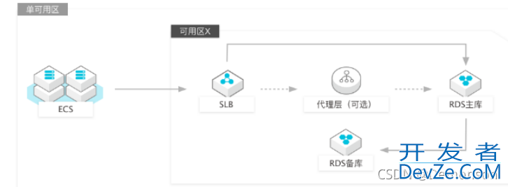 MySQL之容灾方案解读