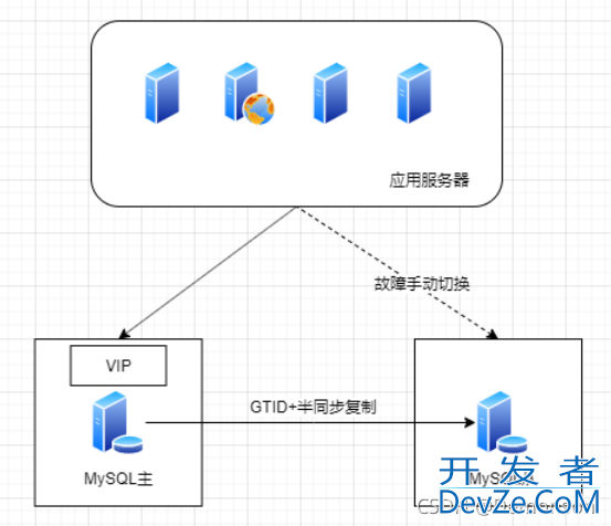 MySQL之容灾方案解读