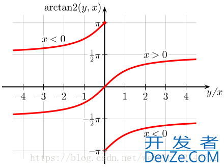 Python实现arctan换算角度的示例