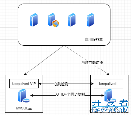 MySQL之容灾方案解读