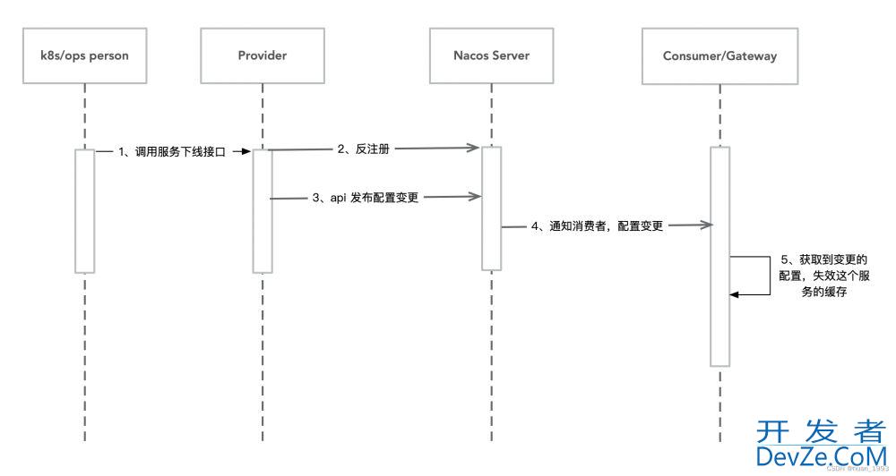 Spring Cloud Alibaba实现服务的无损下线功能(案例讲解)