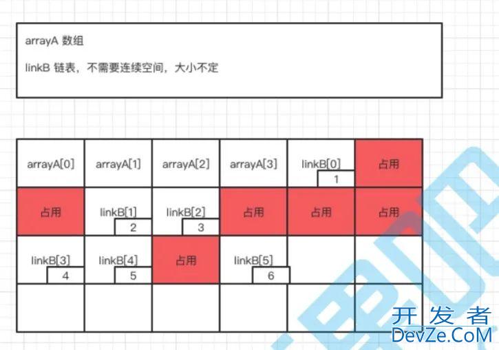 ArrayList与linkedList的用法区别及扩容方式