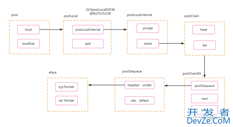 深入浅出Golang中的sync.Pool