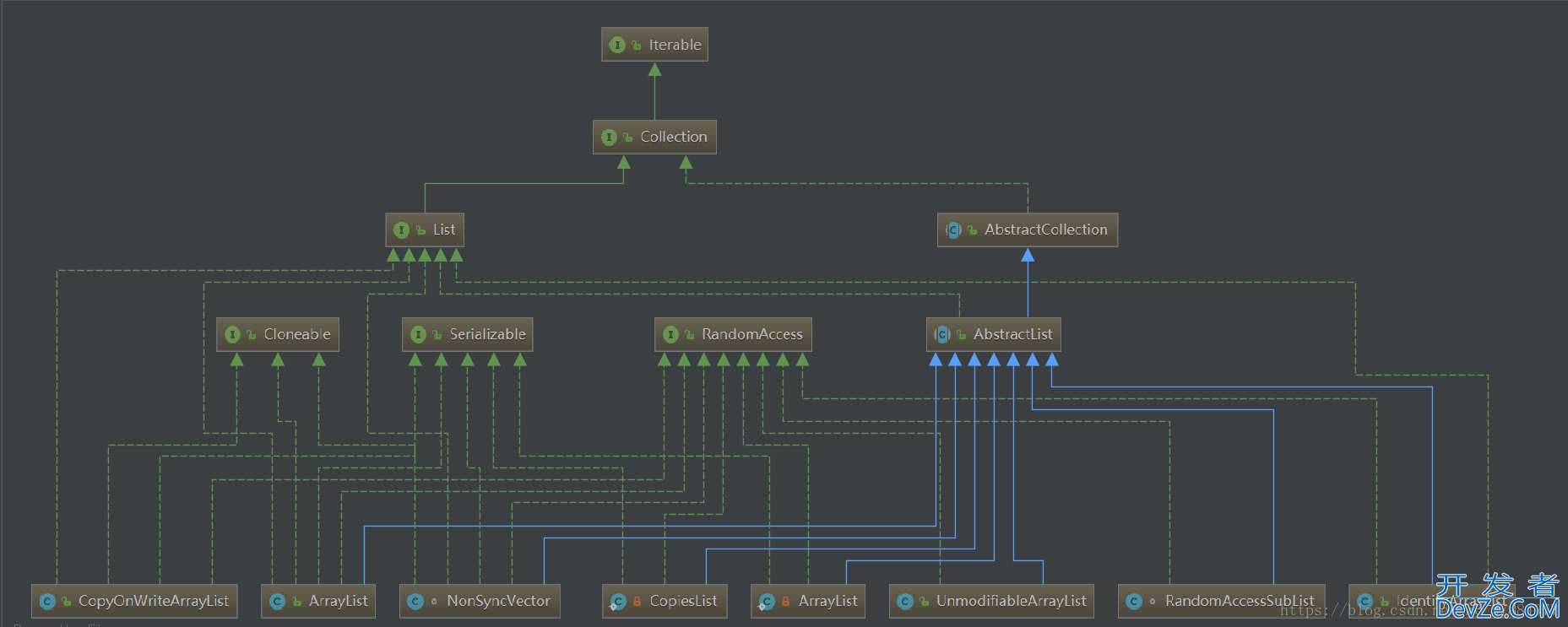 基于ArrayList源码解析(基于JDK1.8)