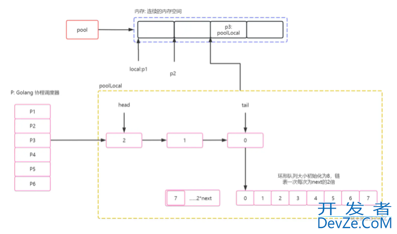 深入浅出Golang中的sync.Pool