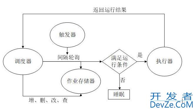 python apscheduler cron定时任务触发接口自动化巡检过程