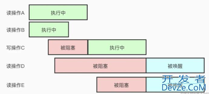 Go并发之RWMutex的源码解析详解