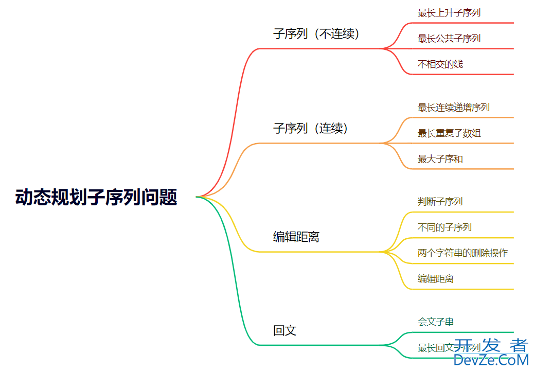 C++中的动态规划子序列问题分析探讨